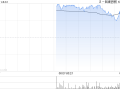 携程集团-S早盘上涨3% 机构指出高基数下收入增长稳定